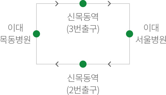 이대목동병원 > 신목동역(3번출구) > 이대서울병원 > 신목동역(2번출구) > 이대목동병원