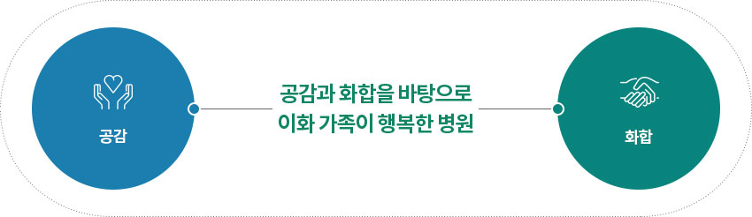 공감, 공감과 화합을 바탕으로 이화 가족이 행복한 병원, 화합