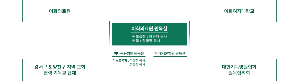 조직도